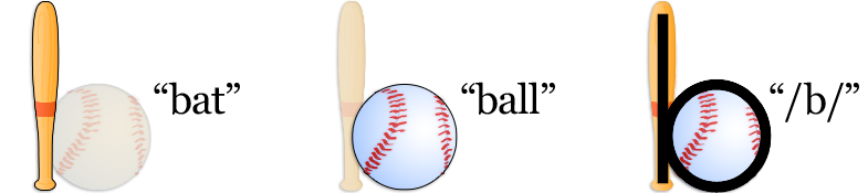 Using bat and ball analogy to fix letter reversals