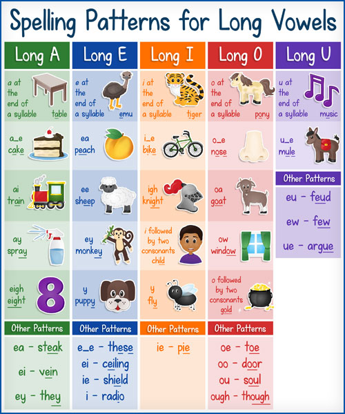 Long vowel sounds chart