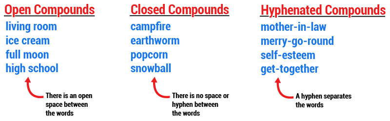 Types Of Compound Words, Closed Compounds, Hyphenated Compounds and Open  Compounds Table of Contents Types Of Compound Words1…