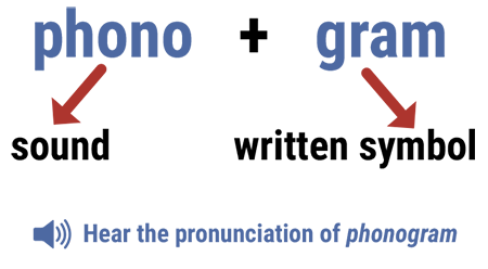 definition and pronunciation of phonogram