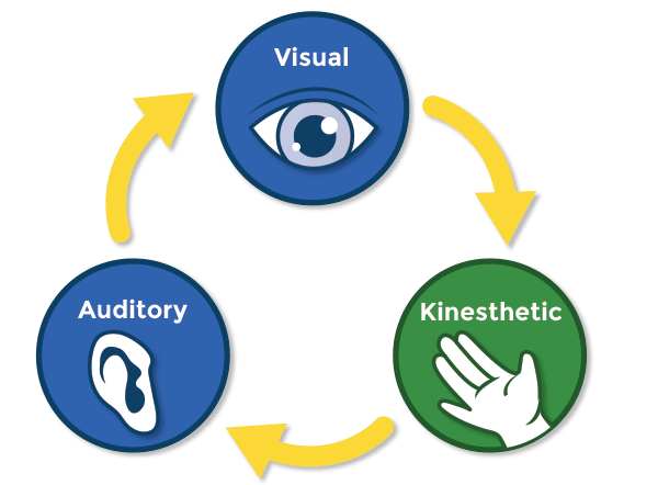 tactile learning style examples