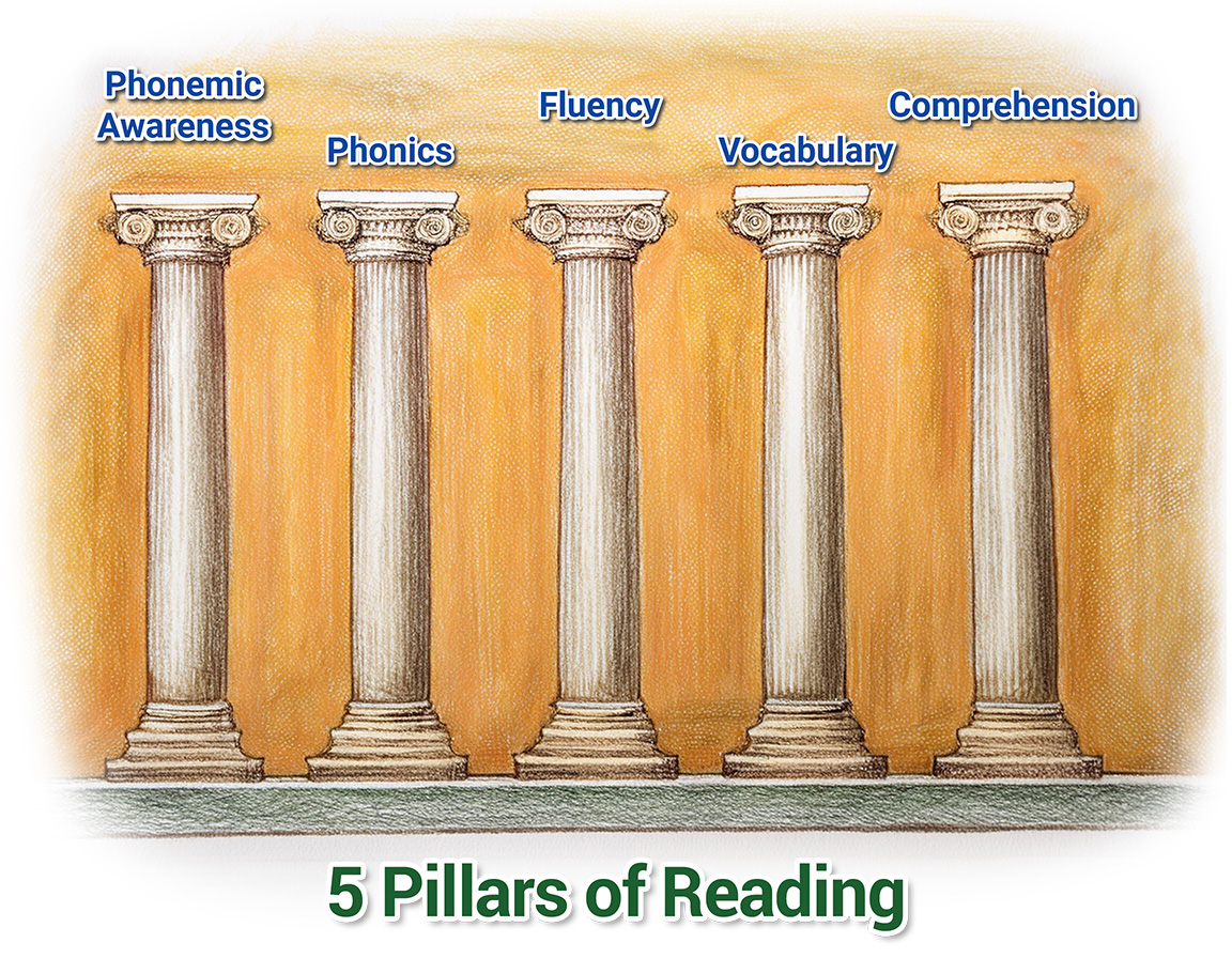 illustratoin of the five pillars of reading from the science of reading framework